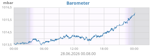 daybarometer