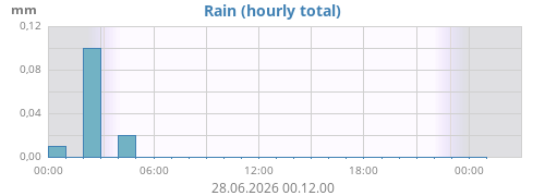 dayrain