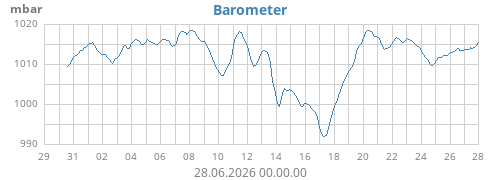 monthbarometer