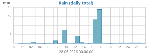 monthrain