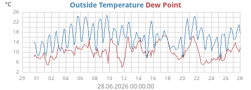 monthtempdew