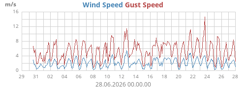 monthwind