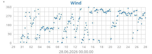 monthwinddir