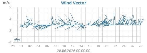 monthwindvec