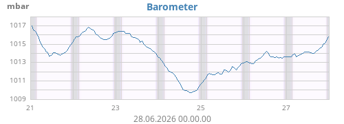 weekbarometer