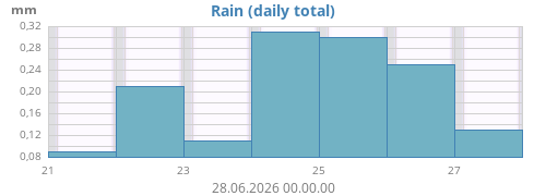 weekrain