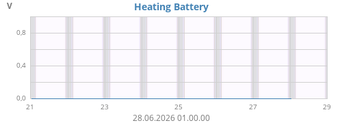 weekvolt