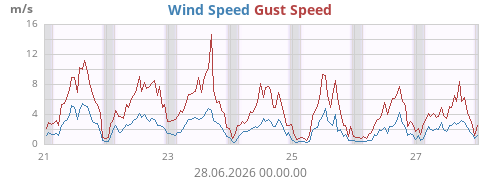 weekwind