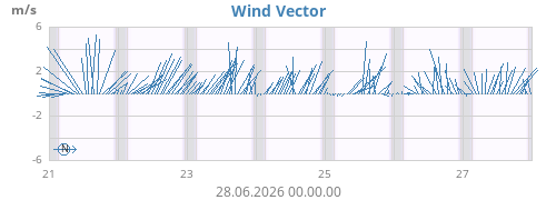 weekwindvec