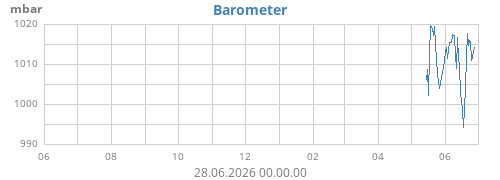 yearbarometer