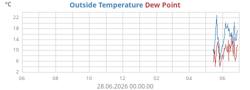 yeartempdew