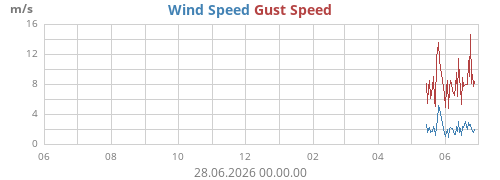 yearwind