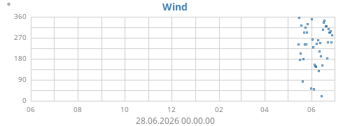 yearwinddir