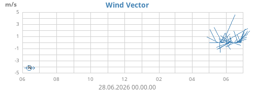 yearwindvec